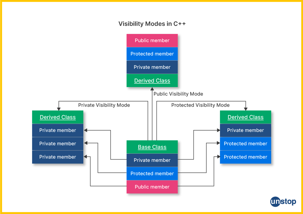 Inheritance In C 5 Types Explained Examples Unstop