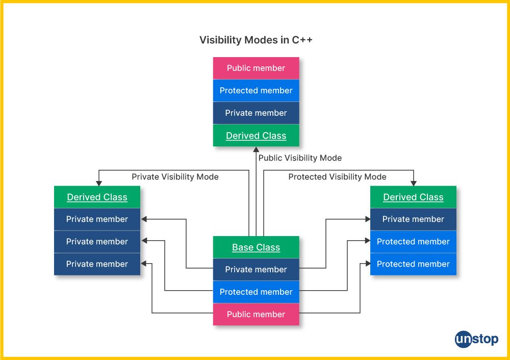 An detailed flowchart of visibility modes for inheritance in C++.