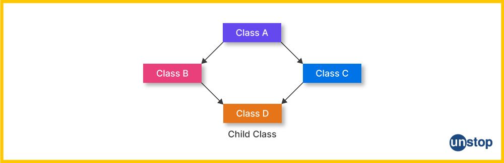 Diagram showing the diamond problem in inheritance in C++