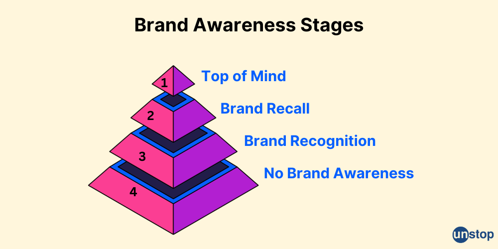Brand Awareness Stages