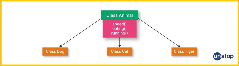 Flow chart for inheritance in C++ with Animal parent class and three child classes.