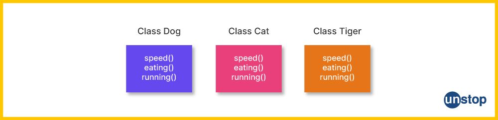 Three independent classes if inheritance in C++ did not exit.