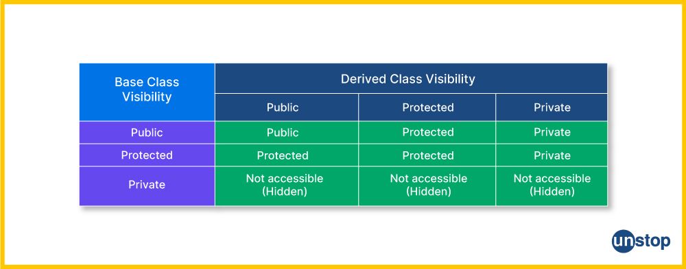 Table showing visibility modes of base and derived classes for inheritance in C++