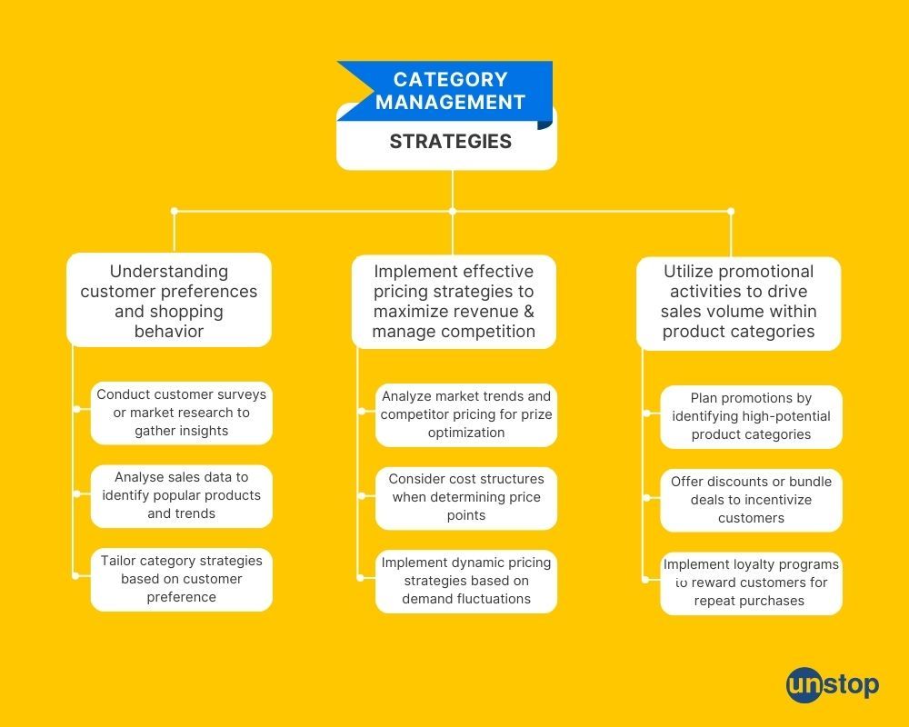 Different strategies for category management