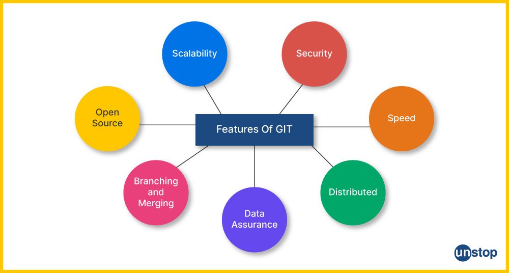 Git Vs. GitHub | Features of Git