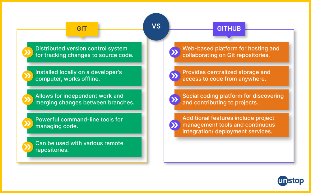 Git Vs. GitHub | 11 Key Differences & Comparitive Anaysis // Unstop