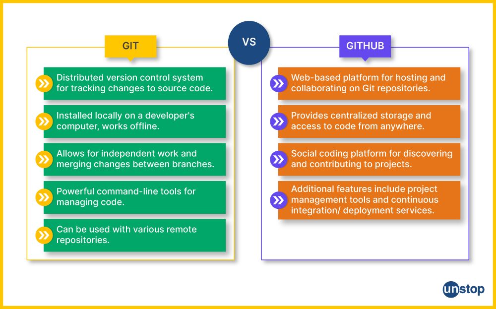 Git Vs. GitHub | Explained in a few points