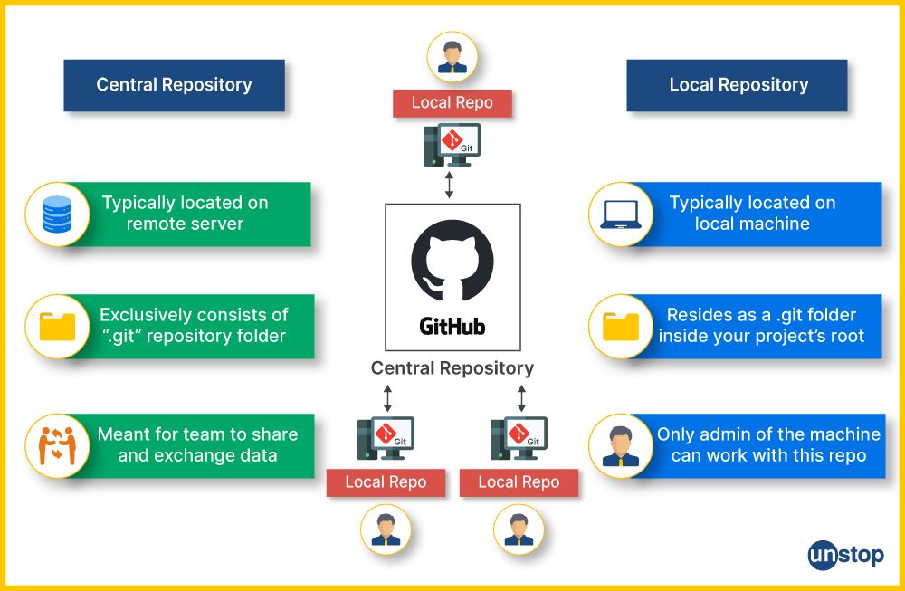 Git Vs. GitHub and Local Vs Remote Repositories