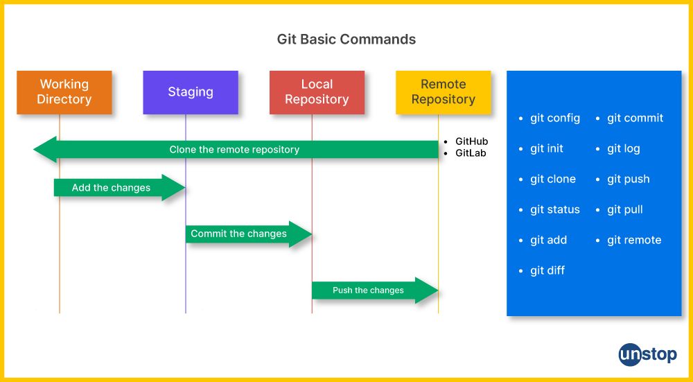 Git Vs. GitHub | A graphical explanation of common Git commands and their scope