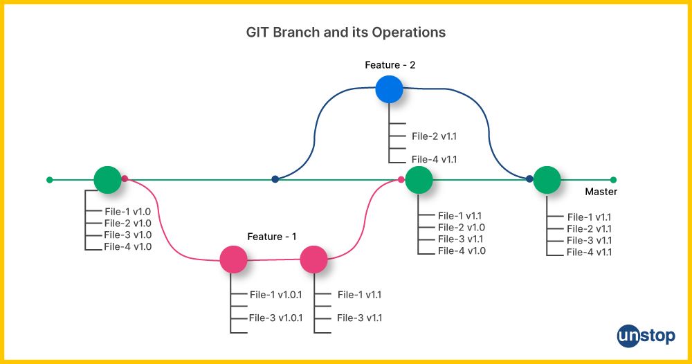 Git command