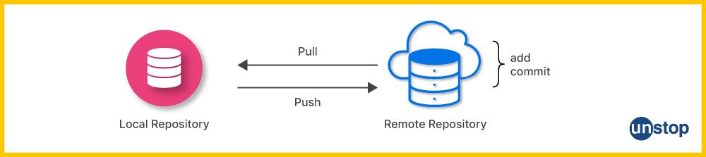 Git Commands | Visual of file exchange between repositories with git pull and git push commands.