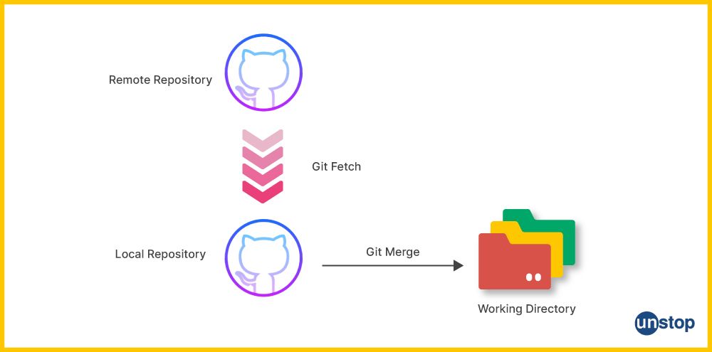 Visual shows working of the Git Command- merge.