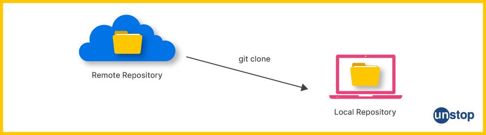 Graphic of git command- git clone.