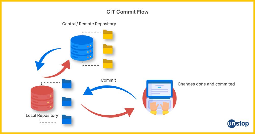 Working mechanism of how changes are committed with git commands.