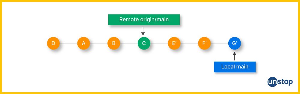 Simple branch image showing effects of Git pull command.