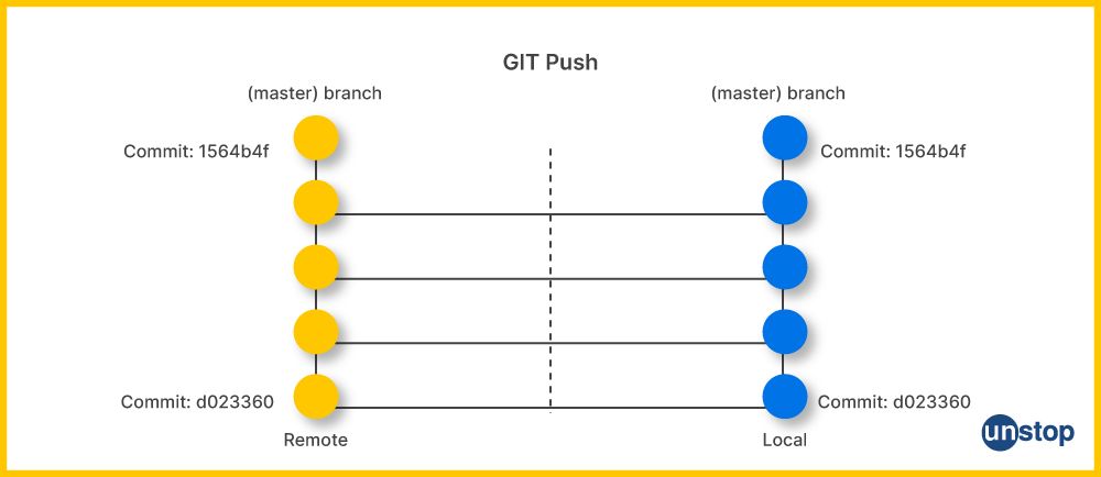 Diagram shows how git push command works