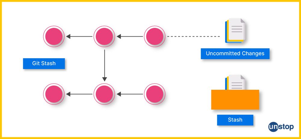 What is Git Stash | How Git Stash Command Works.