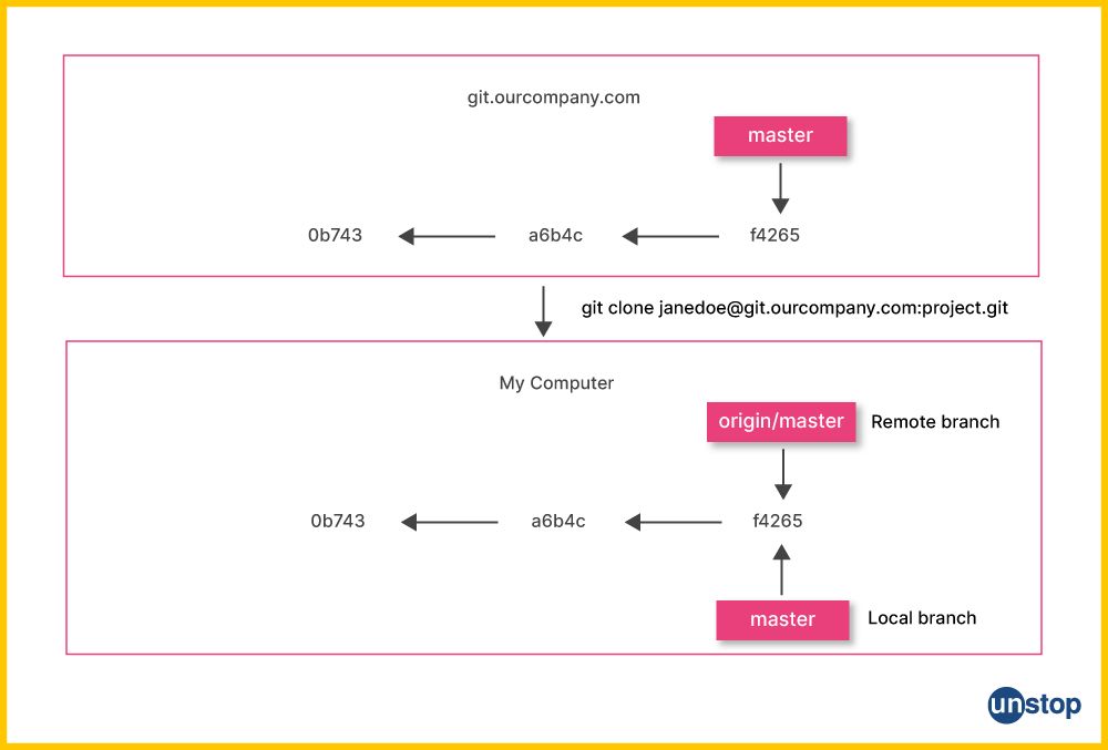 Git Command for remote branches.