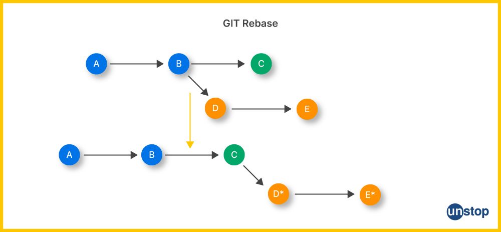 Git Commands | Git Rebase