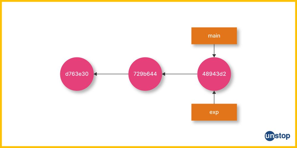 Git Delete Branch | Creation of separate branches to work, which can be deleted later on.