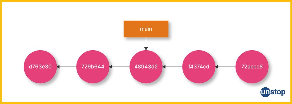 Git Delete Branch 2