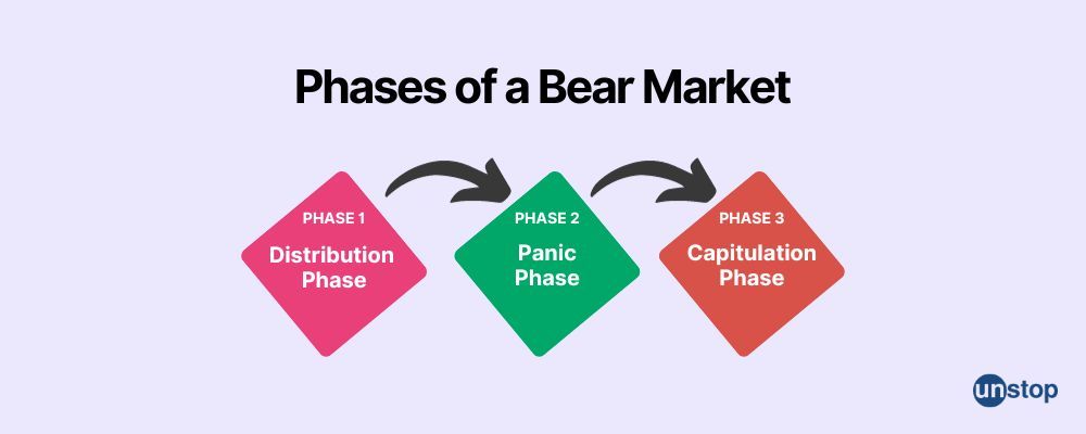 The 3 phases of bear market