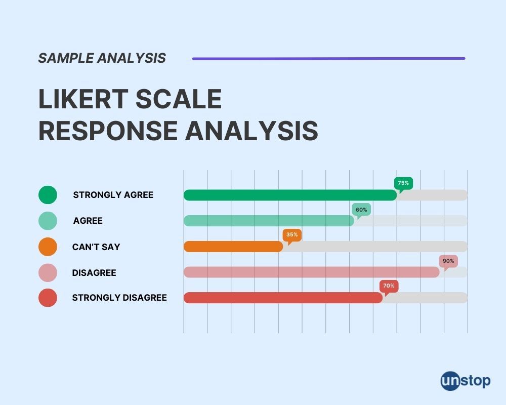 Sample analysis report of Likert scale responses