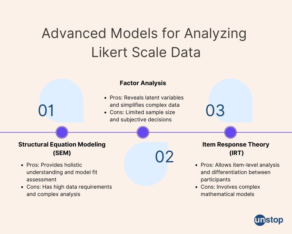 The advanced models used for analyzing Likert Scale data