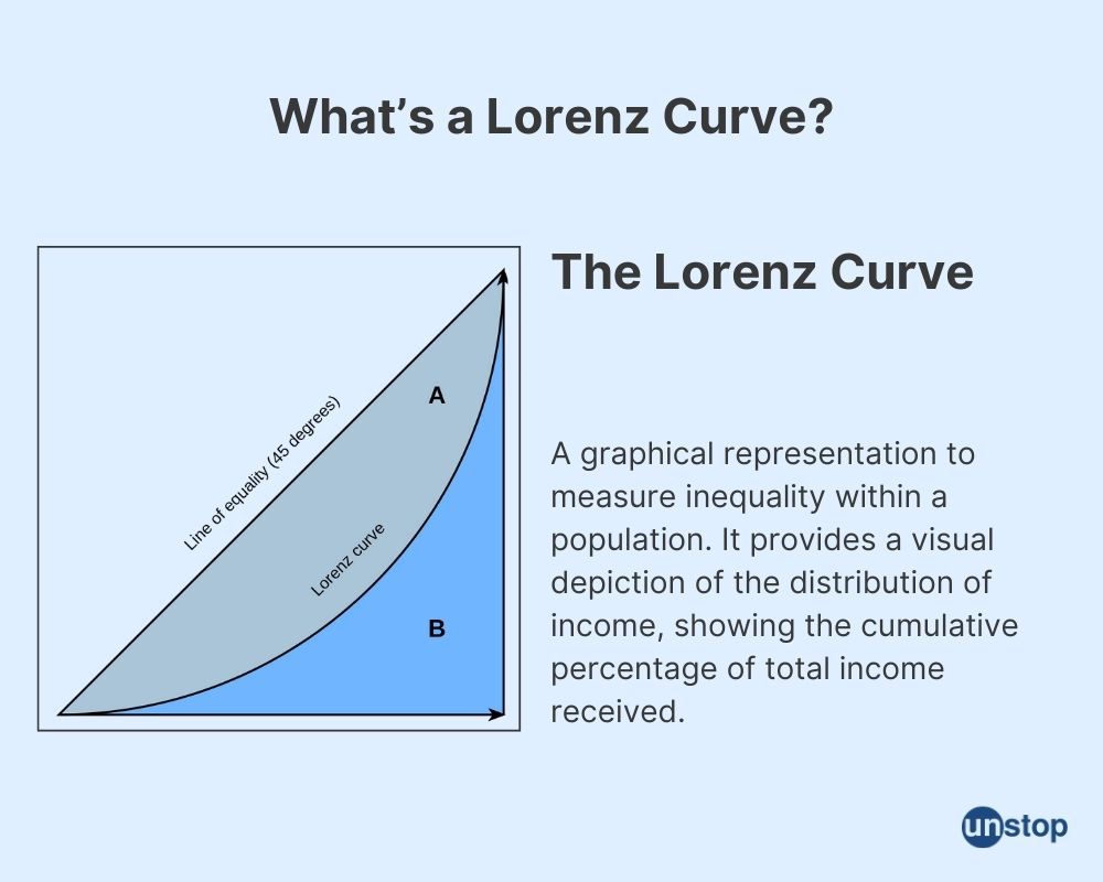 Lorenz Curve Explained With Example & Formula // Unstop