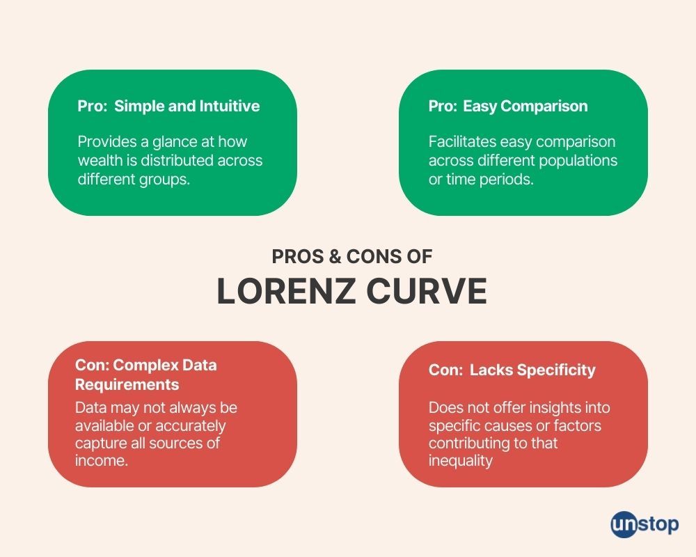 The advantages and disadvantages of Lorenz Curve