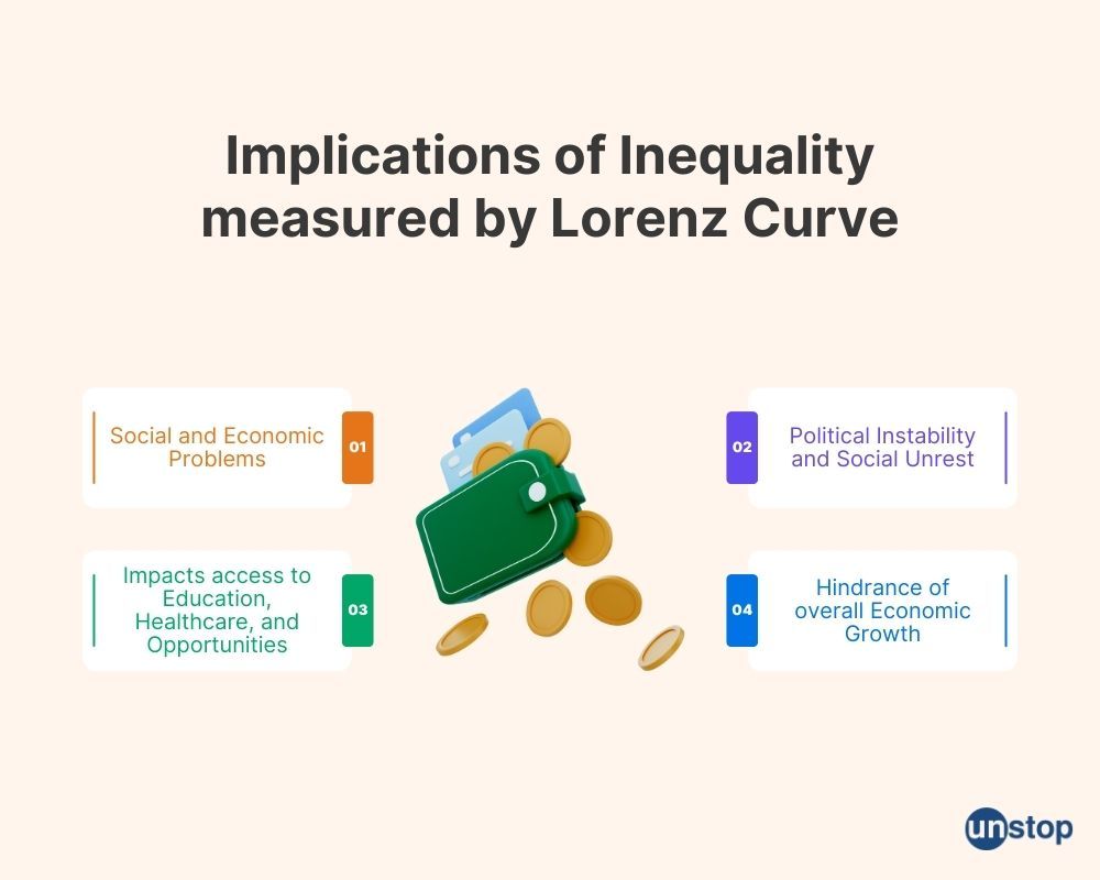 The implications of income inequality measured by lorenz curve