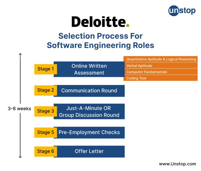 Deloitte Recruitment Timeline