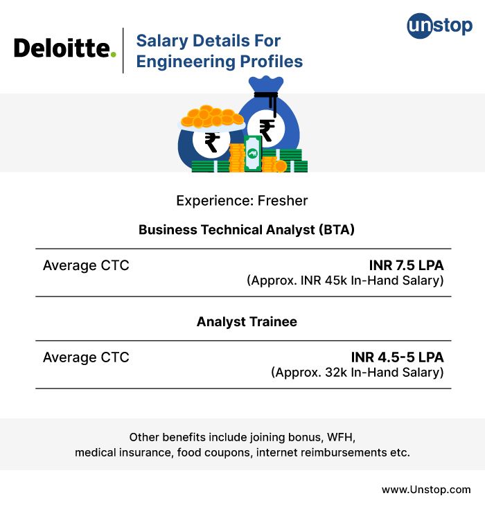 Deloitte Salary for Freshers