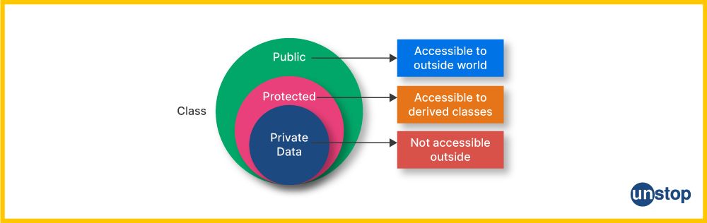 Access specifiers with encapsulation in C++