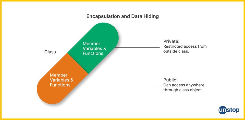 Encapsulation in C++ and data hiding