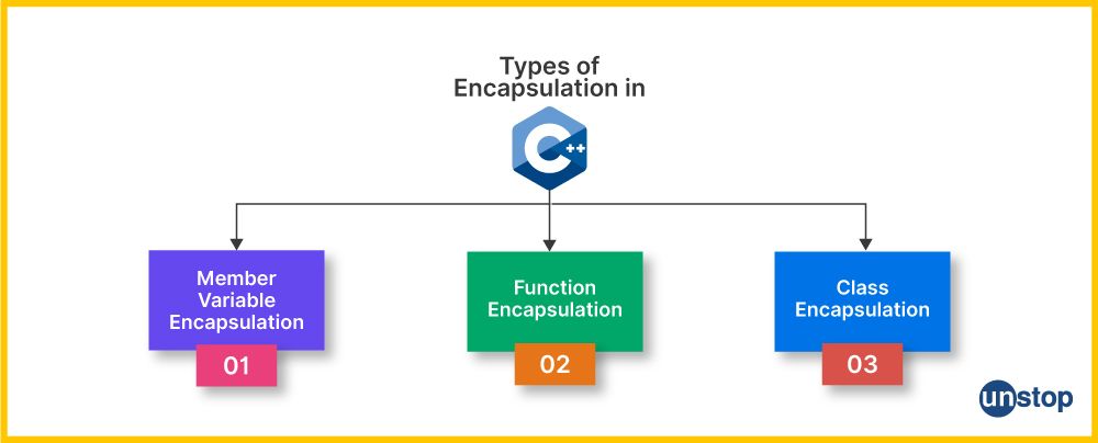 The 3 types of encapsulation in C++.