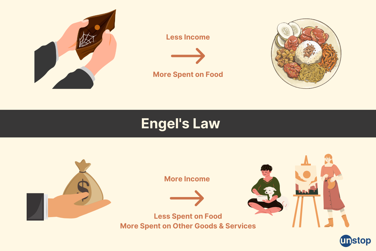 Engel's Law of Consumption