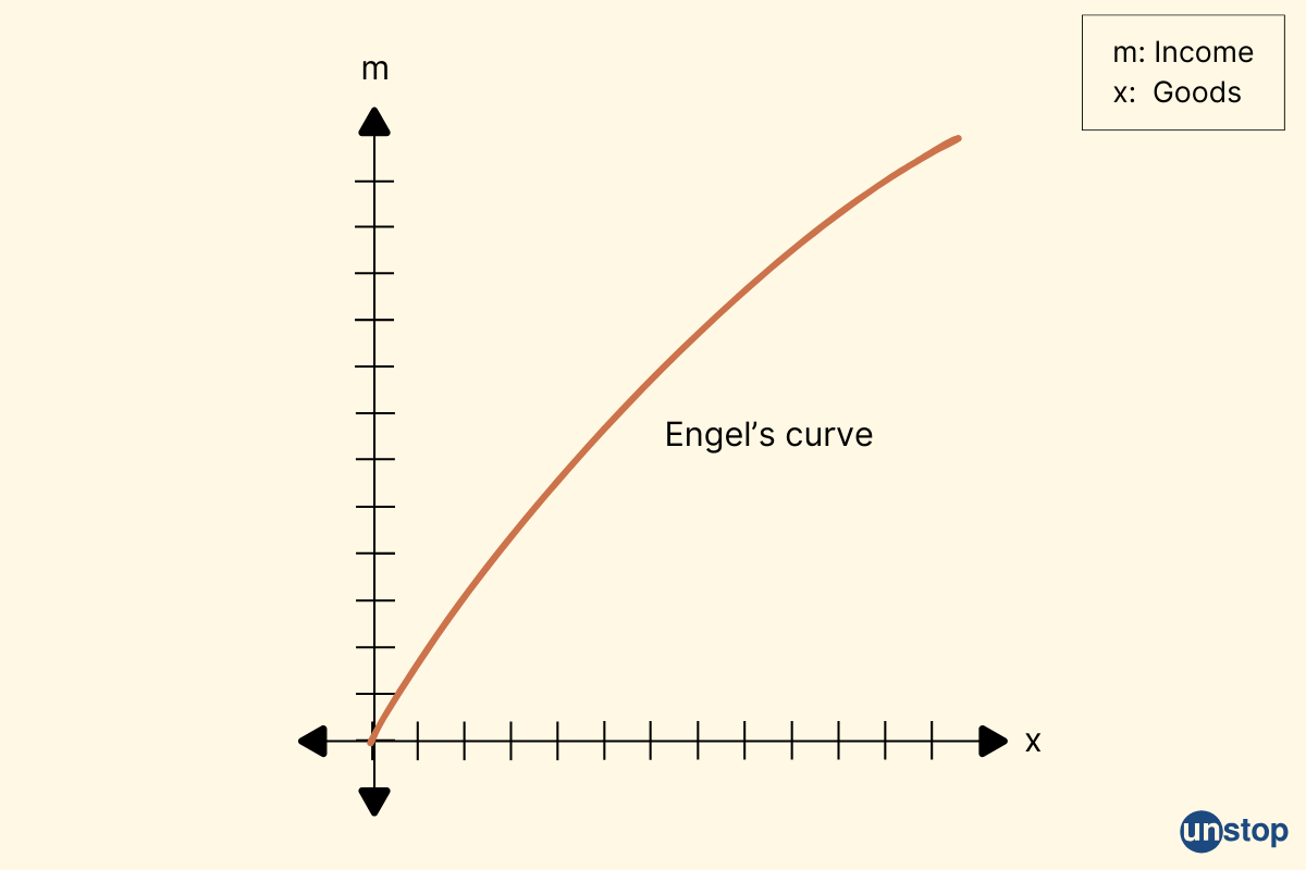 Engel's curve and coefficient