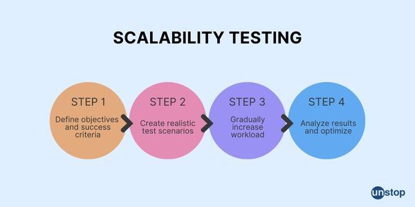 Steps of Scalability Testing