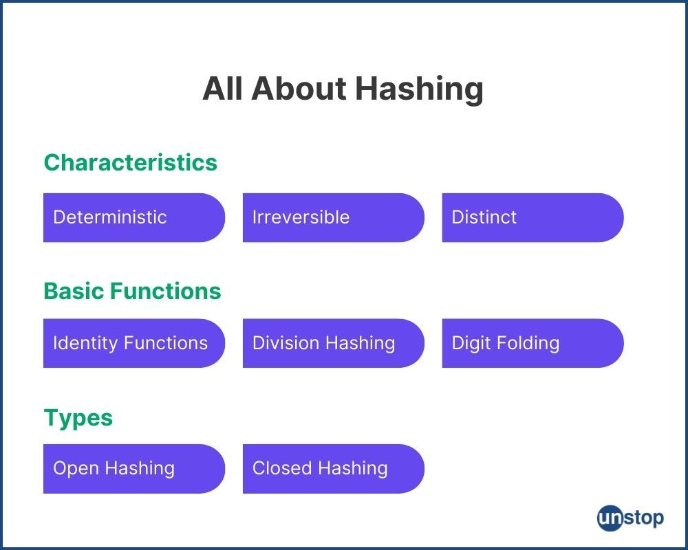 Characteristics, functions and types of hashing