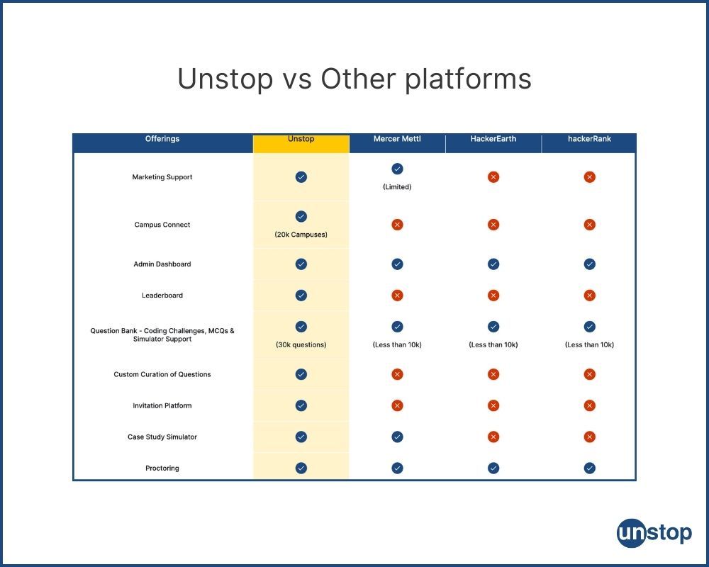 Comparing Unstop with other Hackathon platforms