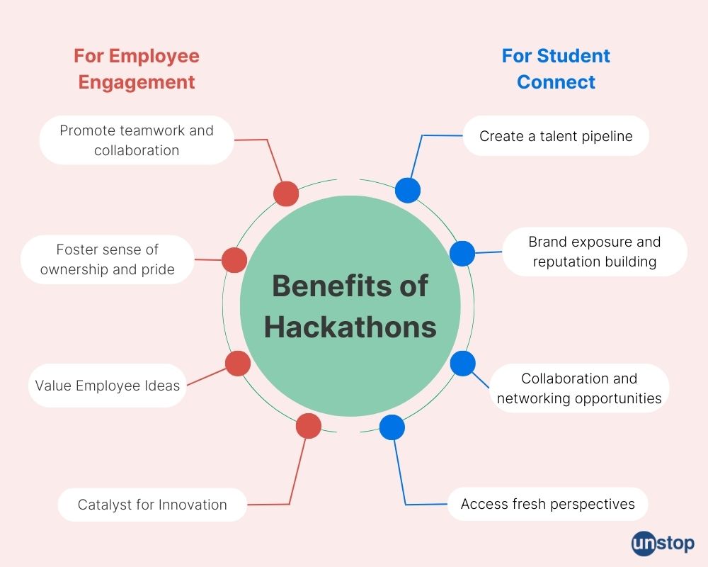 Hackathon For Engagement: Picking The Right Platform // Unstop