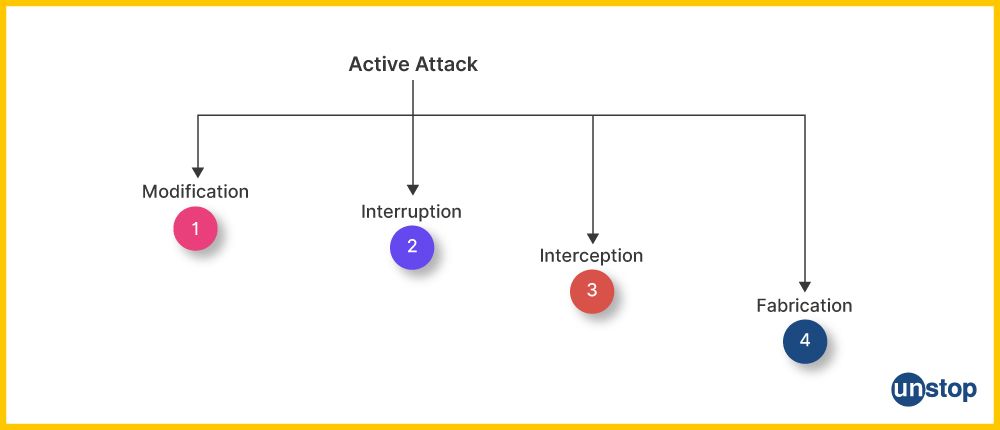 Types of active attacks