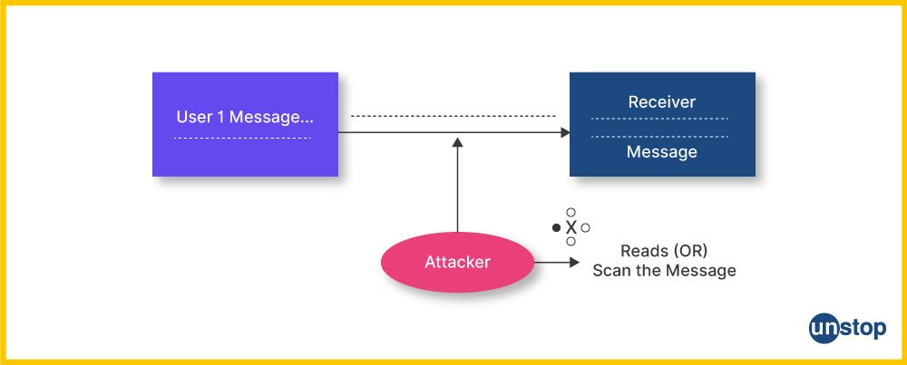 Example of a passive attack