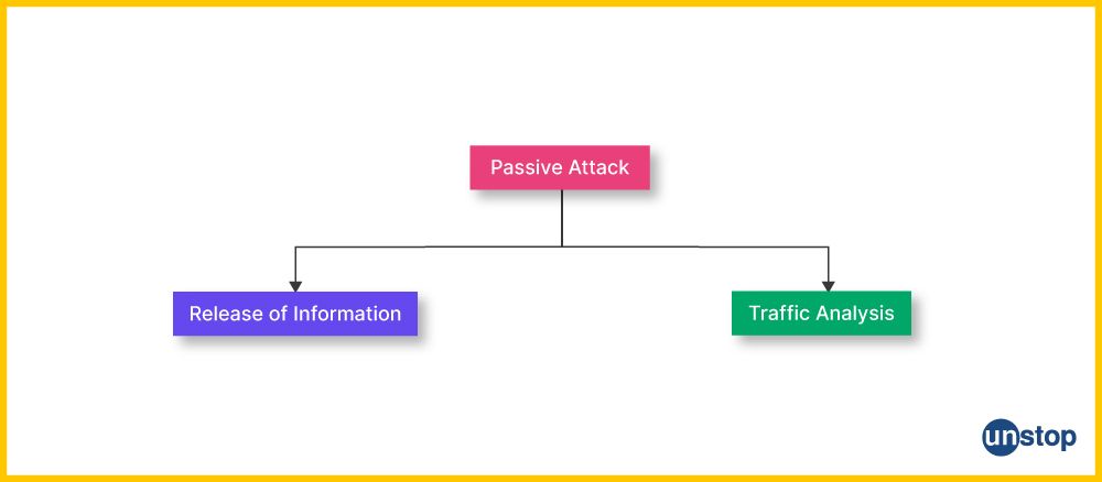 Types of Passive Attack