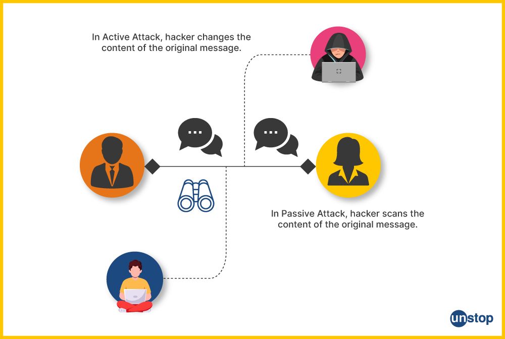 Difference between Active and Passive Attacks