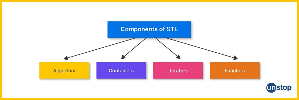 Components of STL library