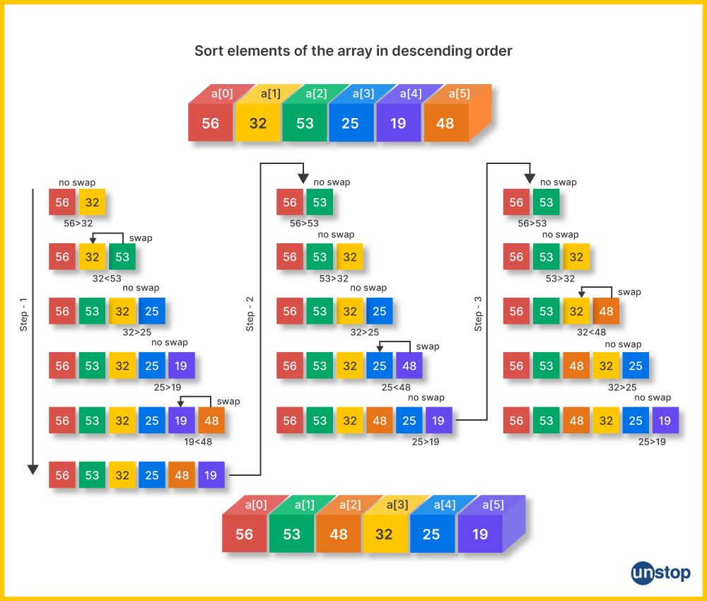 Mechanism of using sort function in C++ to merge sort two array in descending order.