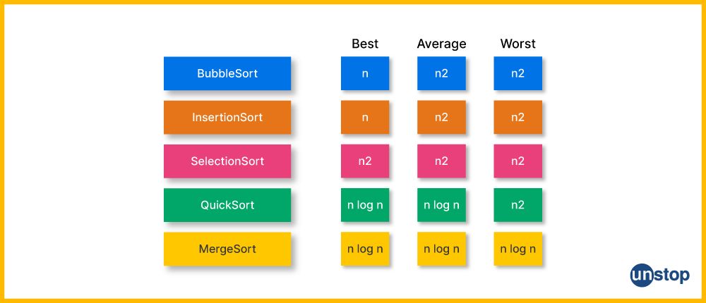 Table showing different sort functions/ algorithms in C++ and their best, worst and average complexities.