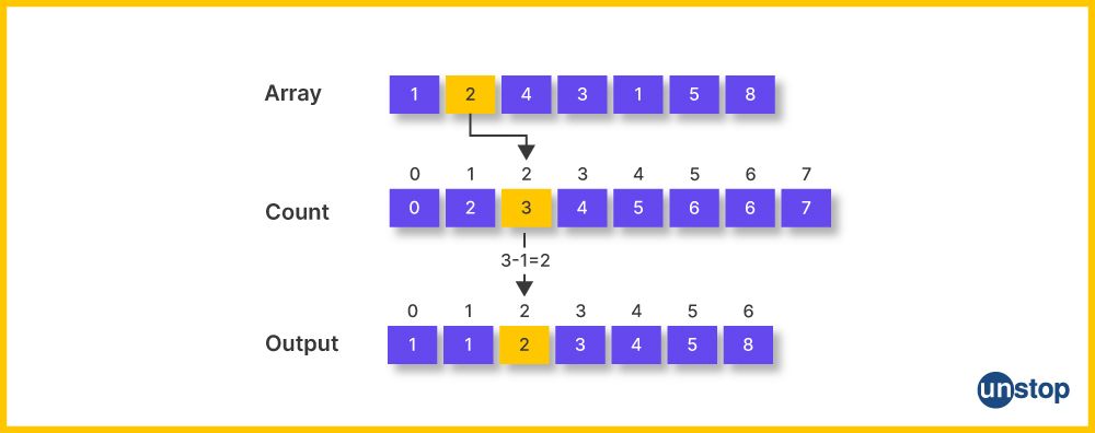 Visual representation of counting sort in C++